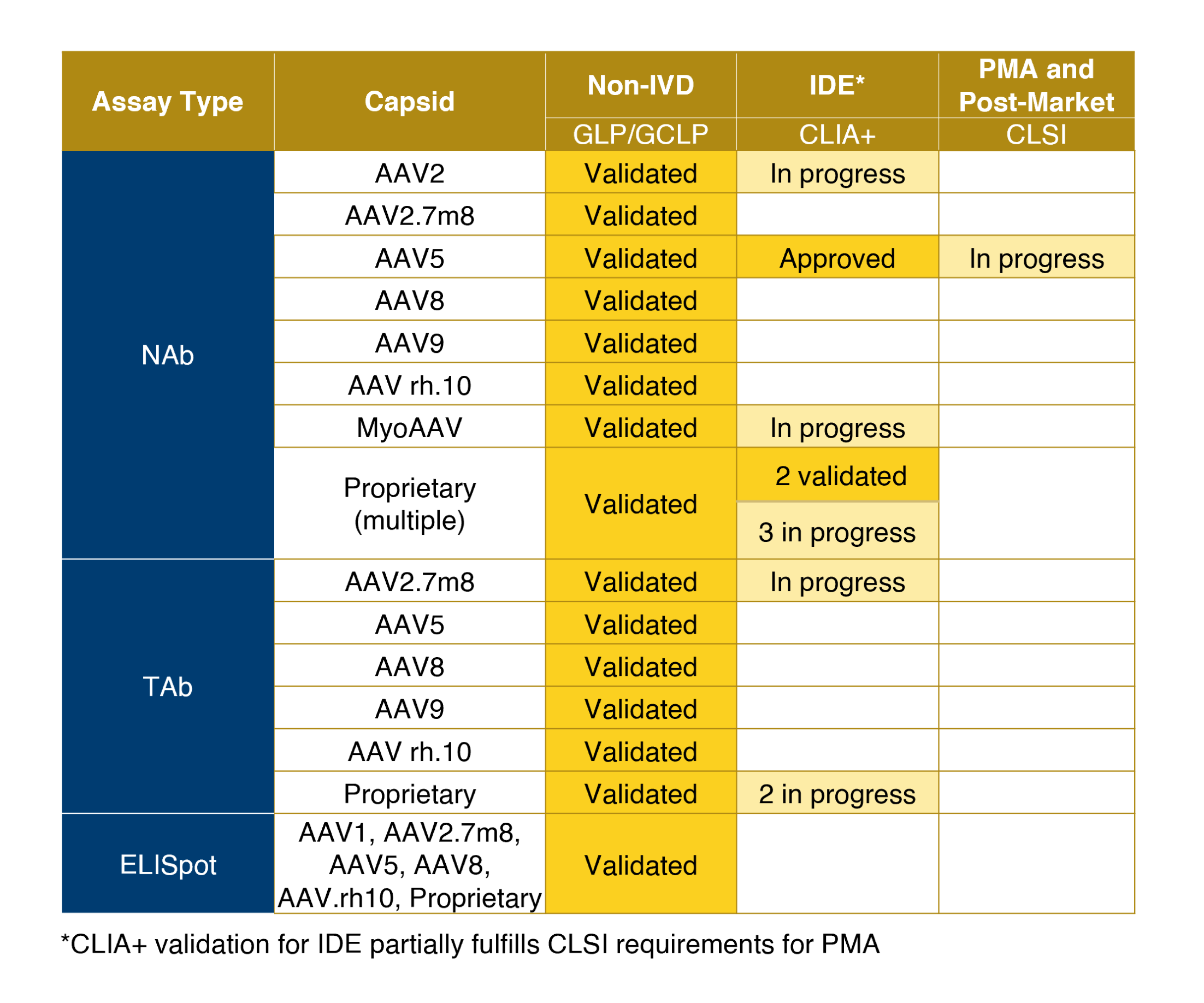 PFM-Extensive Experience with AAV Immunogenicity Assays